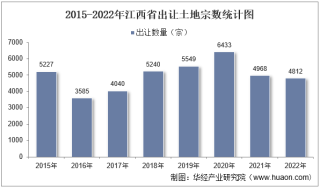 2022年江西省土地出让情况、成交价款以及溢价率统计分析