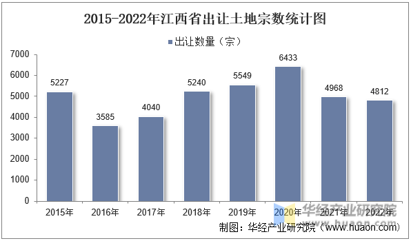 2015-2022年江西省出让土地宗数统计图