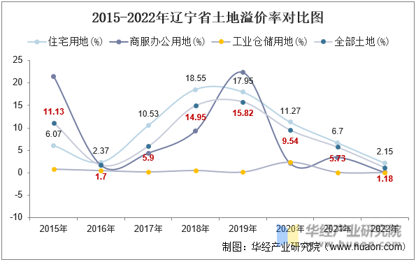 2015-2022年辽宁省土地溢价率对比图