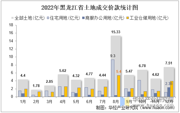 2022年黑龙江省土地成交价款统计图
