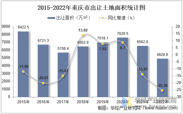 2015-2022年重庆市出让土地面积统计图