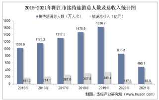 2015-2021年阳江市接待旅游总人数、入境旅游人数及旅游收入统计分析