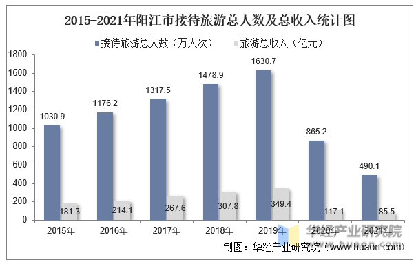 2015-2021年阳江市接待旅游总人数及总收入统计图
