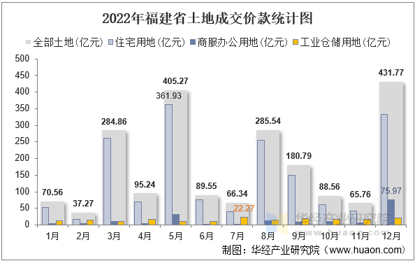 2022年福建省土地成交价款统计图