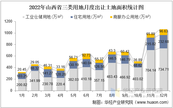 2022年山西省三类用地月度出让土地面积统计图