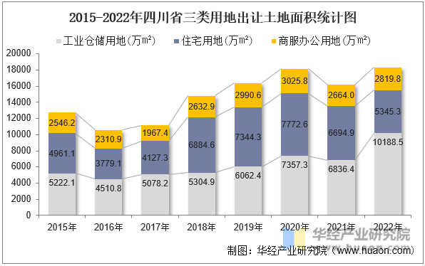 2015-2022年四川省三类用地出让土地面积统计图