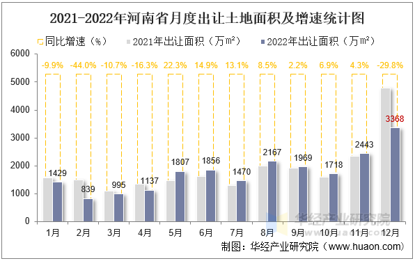 2021-2022年河南省月度出让土地面积及增速统计图