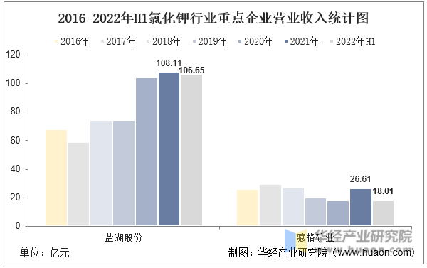2016-2022年H1氯化钾行业重点企业营业收入统计图