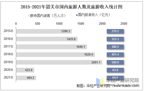 2015-2021年韶关市国内旅游人数及旅游收入统计图