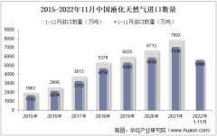 2022年11月中国液化天然气进口数量、进口金额及进口均价统计分析