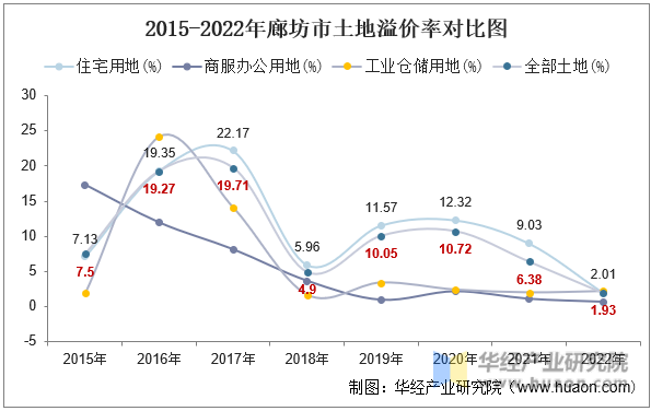 2015-2022年廊坊市土地溢价率对比图