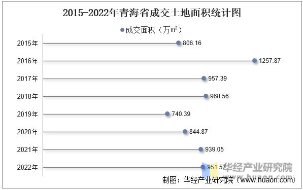 2015-2022年青海省成交土地面积统计图