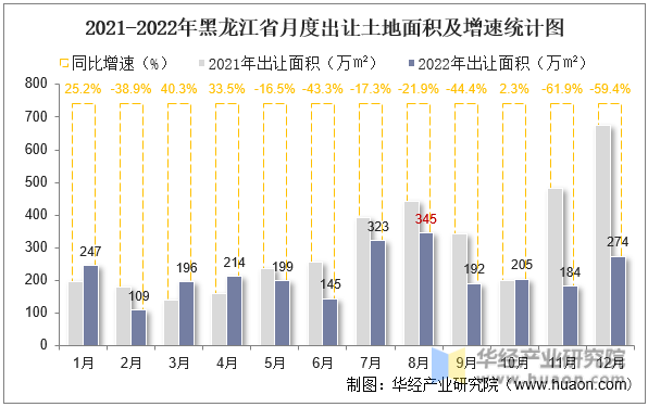 2021-2022年黑龙江省月度出让土地面积及增速统计图