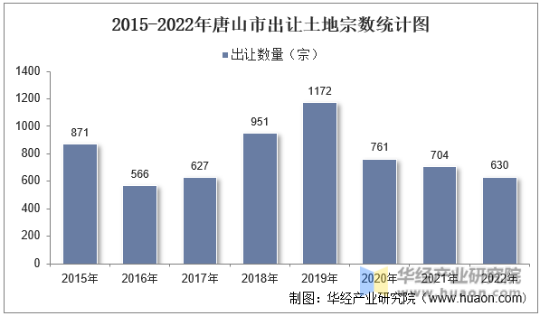 2015-2022年唐山市出让土地宗数统计图