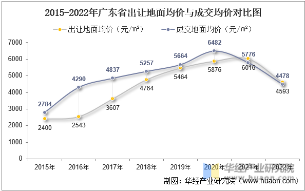 2015-2022年广东省出让地面均价与成交均价对比图