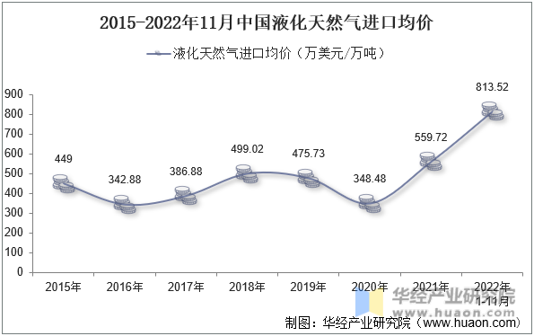 2015-2022年11月中国液化天然气进口均价