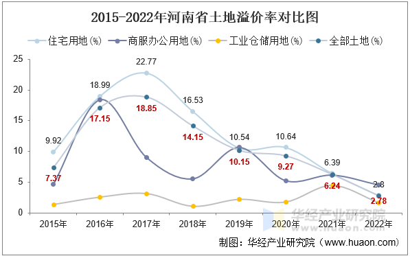 2015-2022年河南省土地溢价率对比图