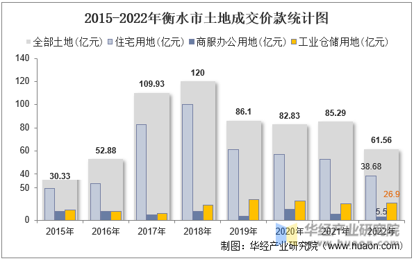 2015-2022年邢台市土地成交价款统计图