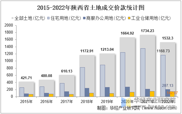 2015-2022年陕西省土地成交价款统计图