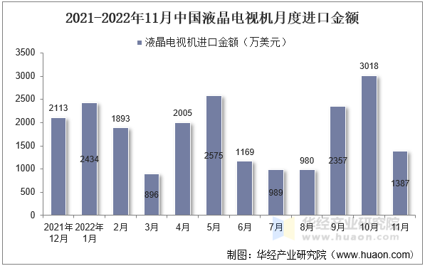 2021-2022年11月中国液晶电视机月度进口金额