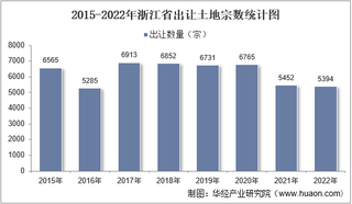 2022年浙江省土地出让情况、成交价款以及溢价率统计分析