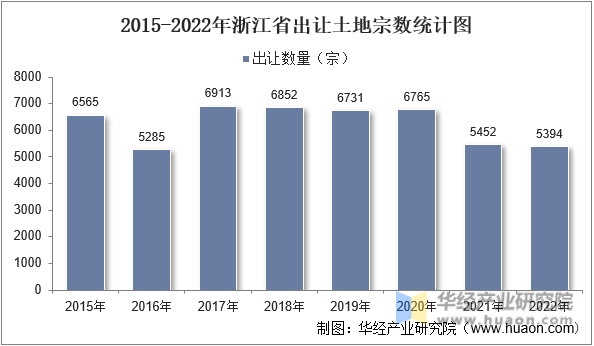 2015-2022年浙江省出让土地宗数统计图