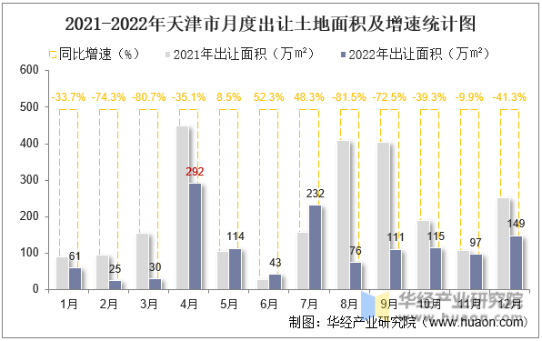 2021-2022年天津市月度出让土地面积及增速统计图