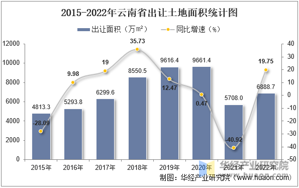 2015-2022年云南省出让土地面积统计图