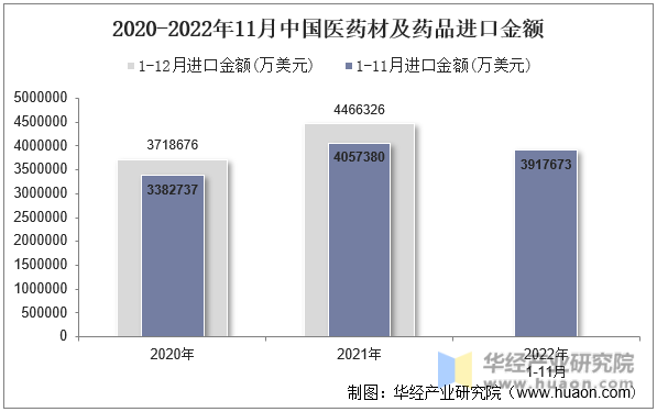 2020-2022年11月中国医药材及药品进口金额