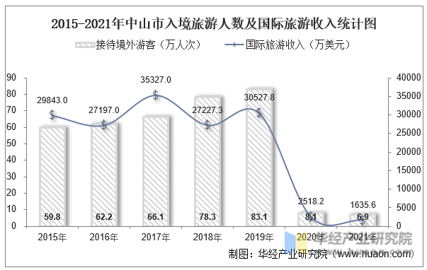 2015-2021年中山市入境旅游人数及国际旅游收入统计图