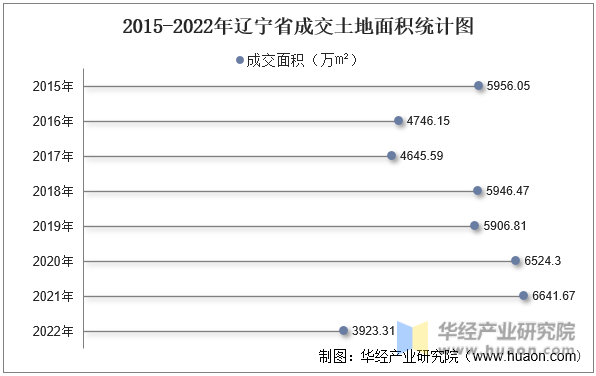 2015-2022年辽宁省成交土地面积统计图