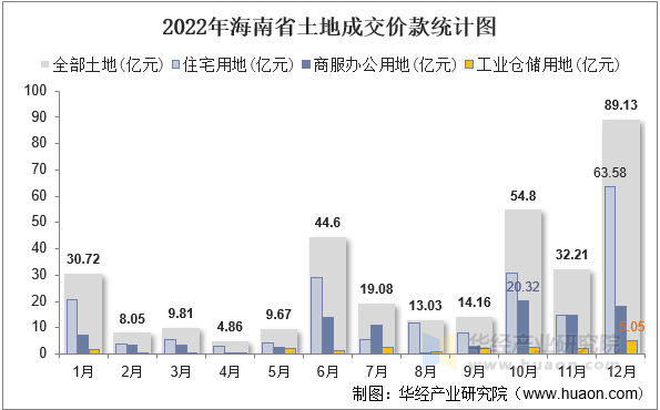 2022年海南省土地成交价款统计图