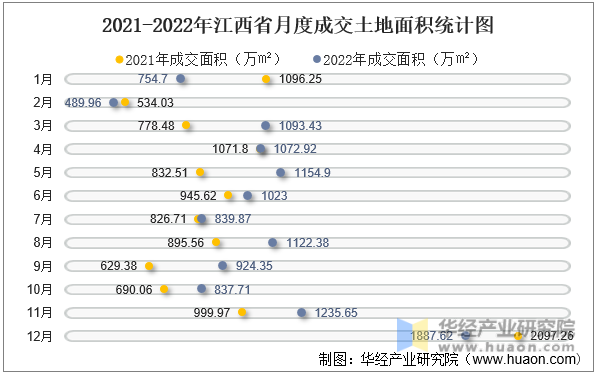 2021-2022年江西省月度成交土地面积统计图
