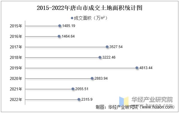 2015-2022年唐山市成交土地面积统计图
