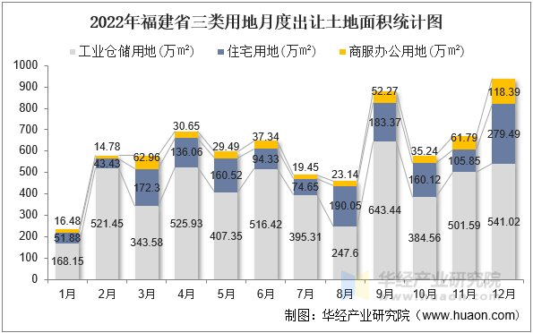 2022年福建省三类用地月度出让土地面积统计图