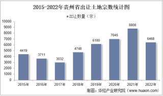 2022年贵州省土地出让情况、成交价款以及溢价率统计分析