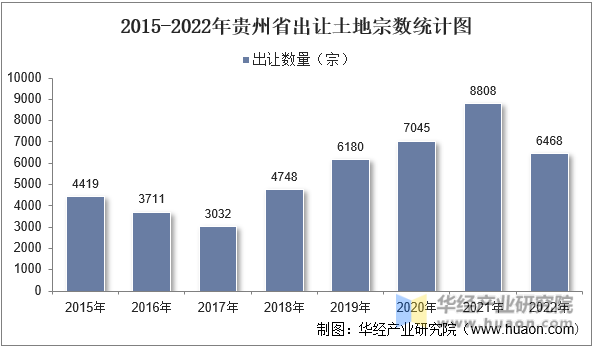 2015-2022年贵州省出让土地宗数统计图