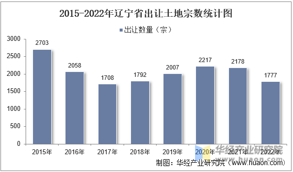 2015-2022年辽宁省出让土地宗数统计图