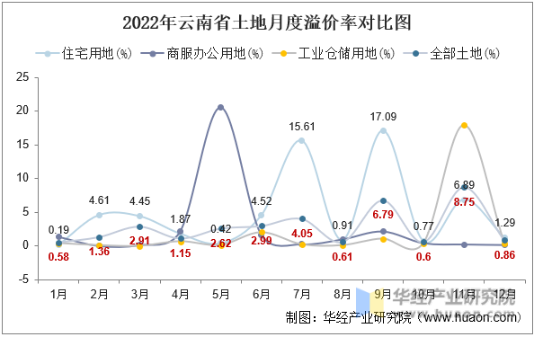 2022年云南省土地月度溢价率对比图
