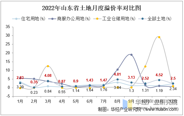 2022年山东省土地月度溢价率对比图