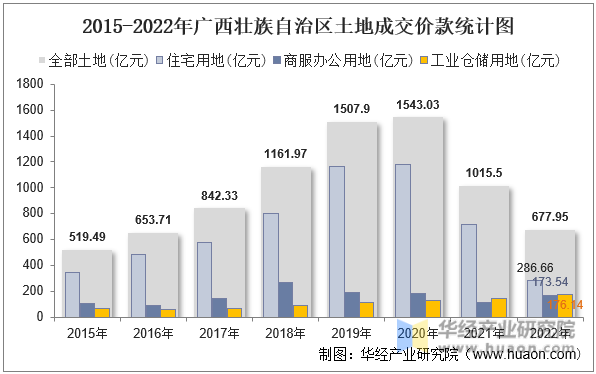 2015-2022年广西壮族自治区土地成交价款统计图