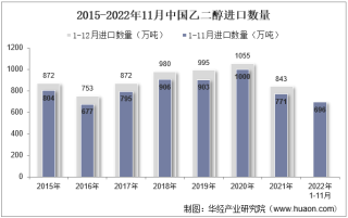 2022年11月中国乙二醇进口数量、进口金额及进口均价统计分析