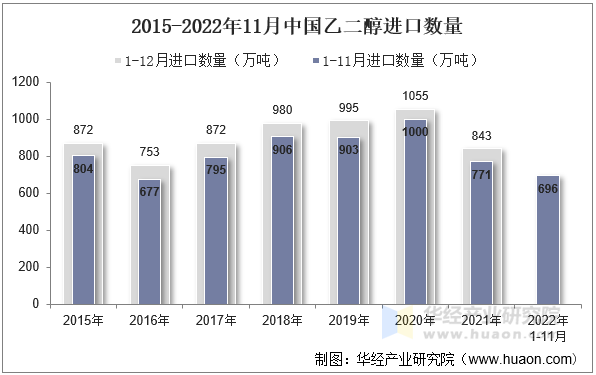 2015-2022年11月中国乙二醇进口数量