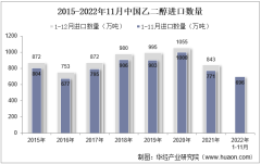 2022年11月中國乙二醇進口數量、進口金額及進口均價統計分析