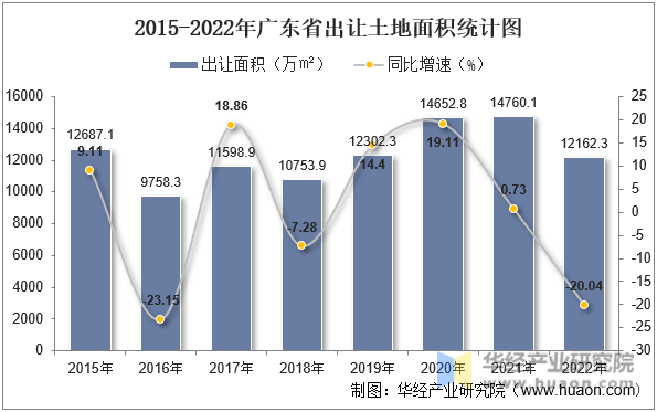 2015-2022年广东省出让土地面积统计图
