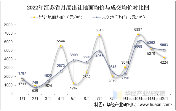 2022年江苏省月度出让地面均价与成交均价对比图