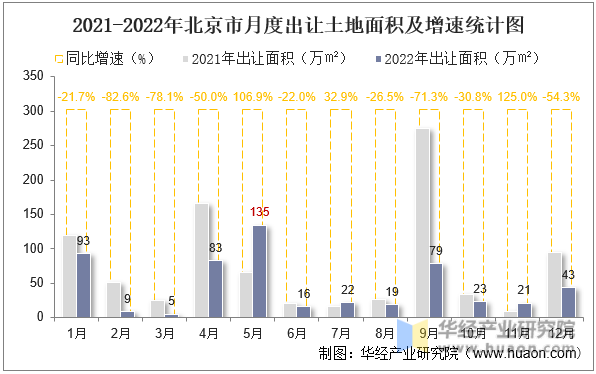 2021-2022年北京市月度出让土地面积及增速统计图