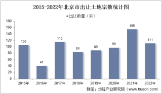2022年北京市土地出让情况、成交价款以及溢价率统计分析