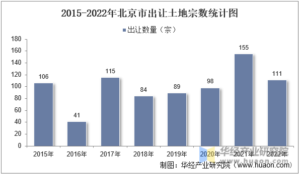 2015-2022年北京市出让土地宗数统计图