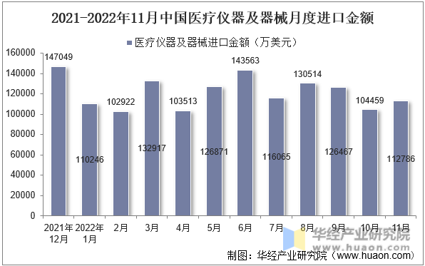 2021-2022年11月中国医疗仪器及器械月度进口金额